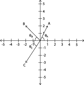 Two Dimensional Vectors And Coordinate System 277x278 Two Dimensional Vectors And Coordinate System