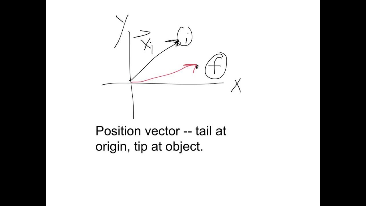 Vectors In Two Dimensions 1280x720 Vectors In Two Dimensions
