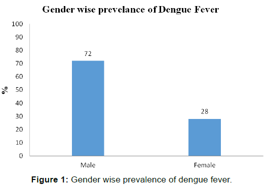 529x371 Incidence Of Dengue Fever In Febrile Patients And Co Infection W