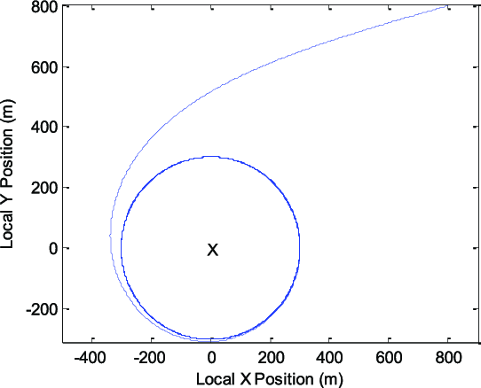 542x438 The Trajectory Of Uav In Guidance Vector Filed Download