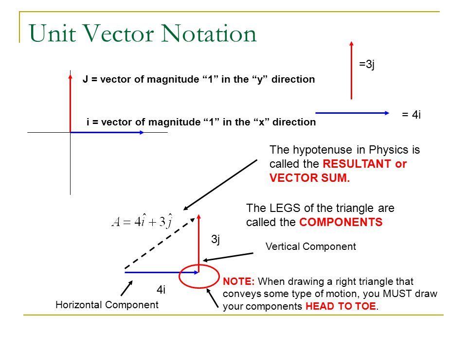 Unit Vector Form