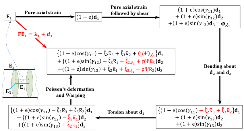 850x458 Flowchart Showing Deformation Of The Unit Vector E T P