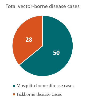 366x425 Utah Vector Borne Diseases Profile