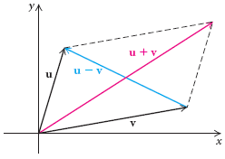 248x176 Operations On Vectors, Vectors Addition, Vector Multiplication