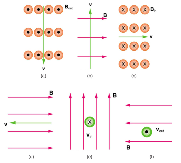 600x540 Magnetic Field Strength Force On A Moving Charge In A Magnetic