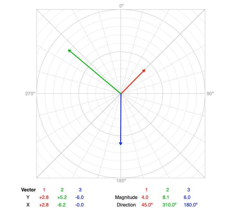 800x700 Adding Vectors