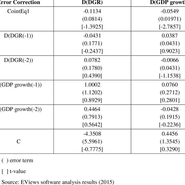 640x640 Gdp Growth And Dgr In Nigeria, Co Integrating Vector