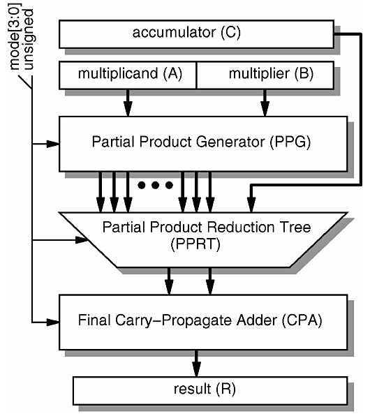 530x596 Architecture And Implementation Of A Vectorsimd Multiply