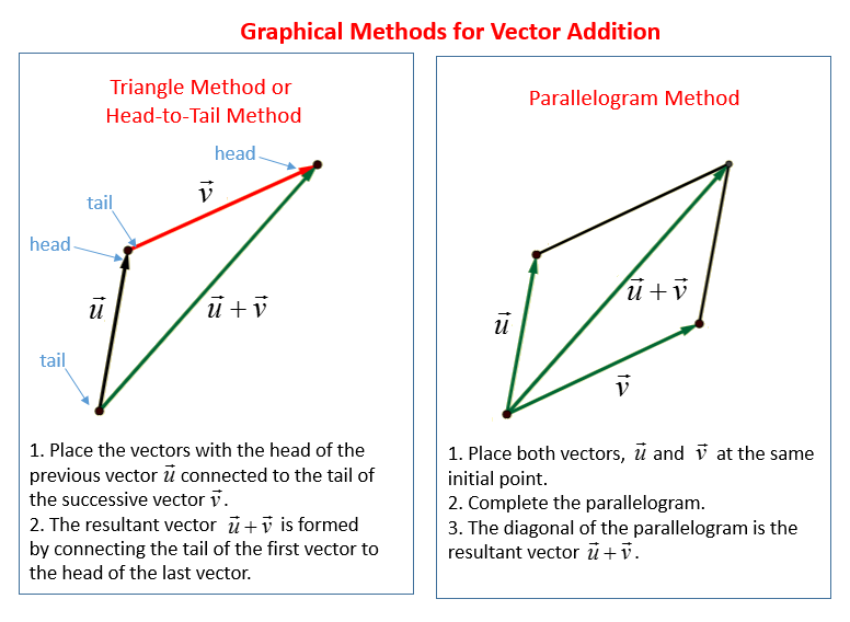 Vector Addition 776x568 Vector Addition