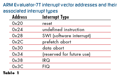 400x259 Interrupt Vector Handler Address