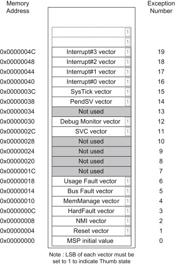 349x526 Starting Address