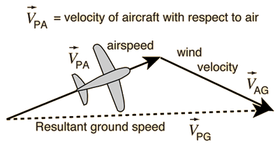 401x206 Airplane In Wind