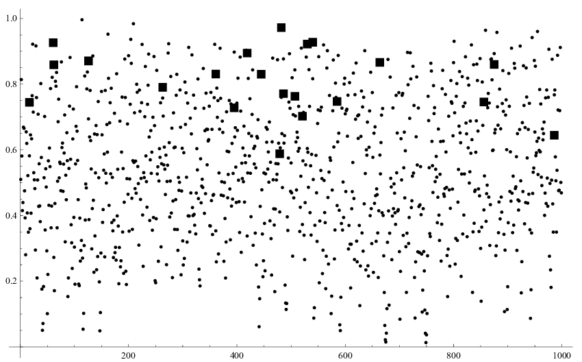 850x528 Length Of Vectors A Resulting From The Shortest Vector Algorithm