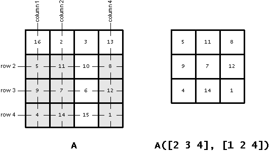 533x300 Matrix Indexing In Matlab