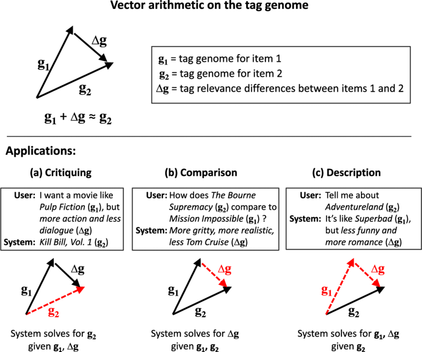 Applications Of The Tag Genome Inspired 850x709 Applications Of The Tag Genome Inspired