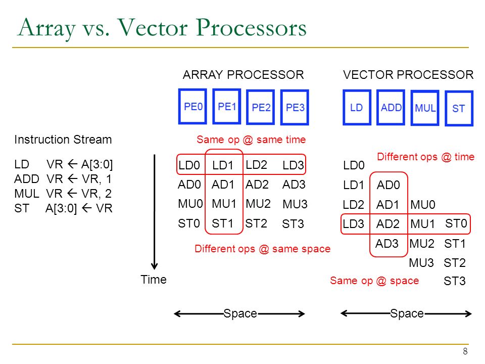 Чем отличается arraylist от vector