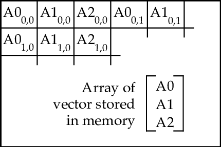 Чем отличается arraylist от vector