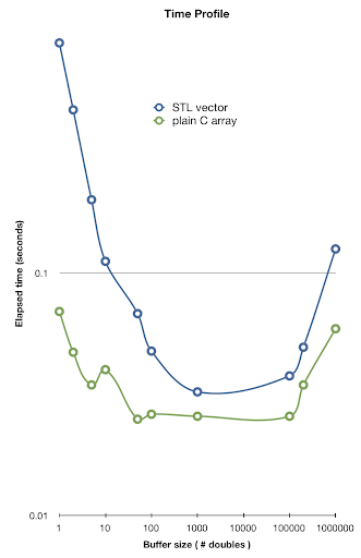 331x512 Pseudo Associative Performance Of Stl Vector Vs Plain C Arrays