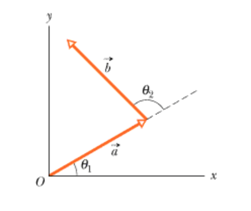 496x416 The Two Vectors A And B In The Figure Have Equal Magnitudes