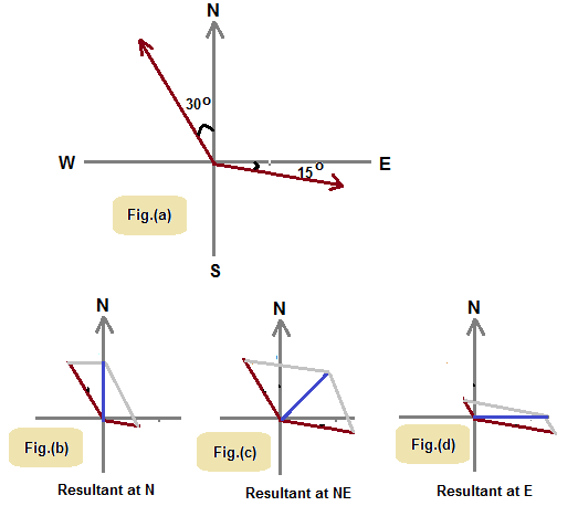 A Vector A Is Directed Alng West Of North Direction 523x477 A Vector A Is Directed Alng West Of North Direction