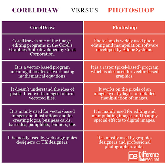 Difference Between Coreldraw And Photoshop Difference Between 550x541 Difference Between Coreldraw And Photoshop Difference Between