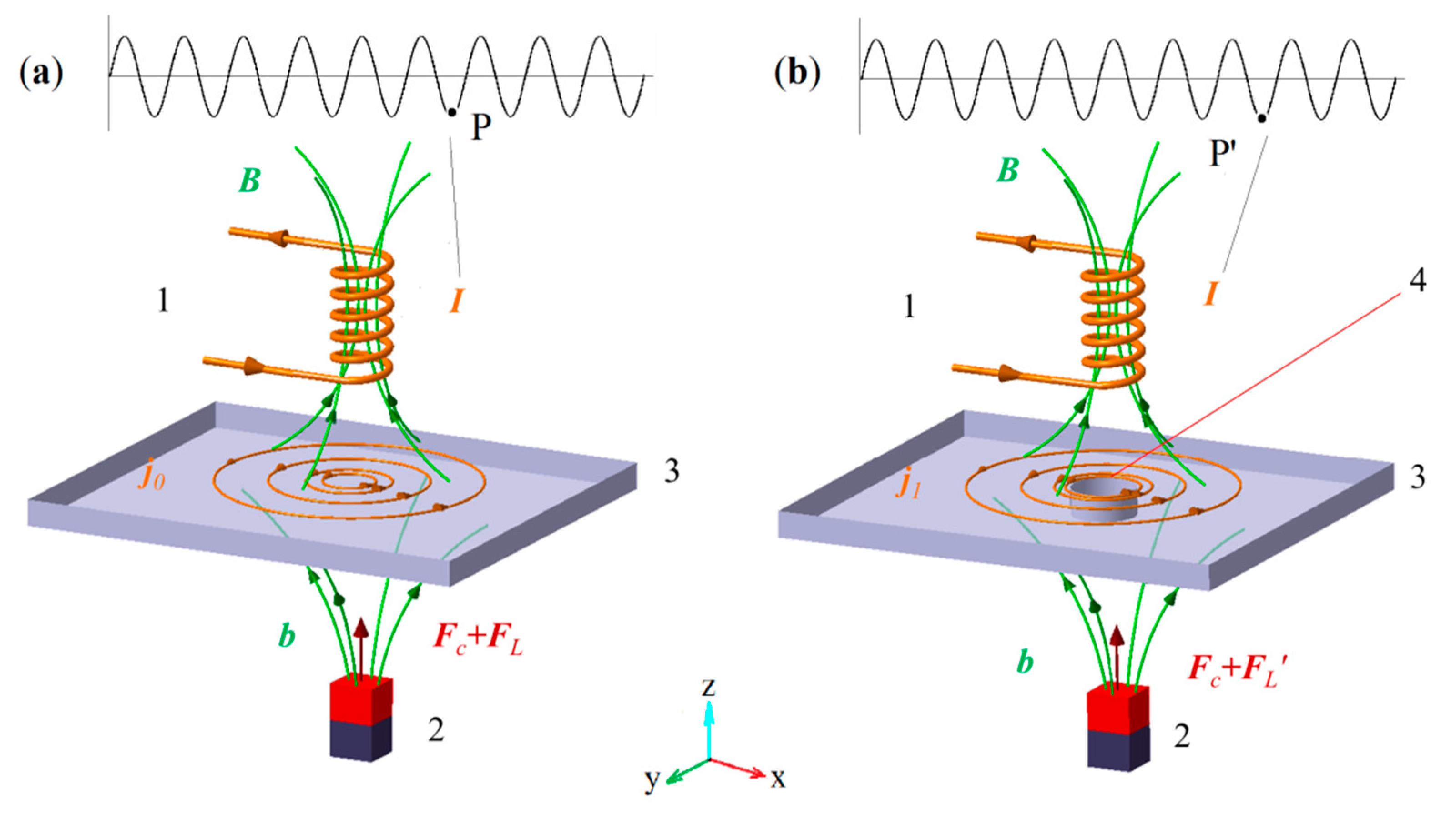 Current methods. Eddy current. Вихревые токи. Eddy current Test. Gemit Eddy current.