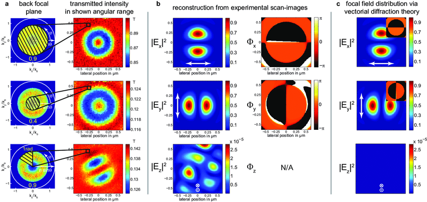 850x403 Figure S Results For An Azimuthally Polarized Vector Beam