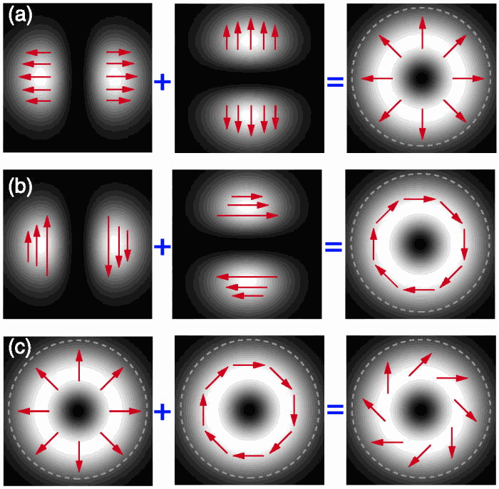 700x687 Cylindrical Vector Beams