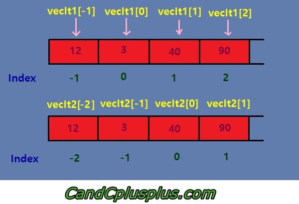 600x410 C Vectorbegin Function