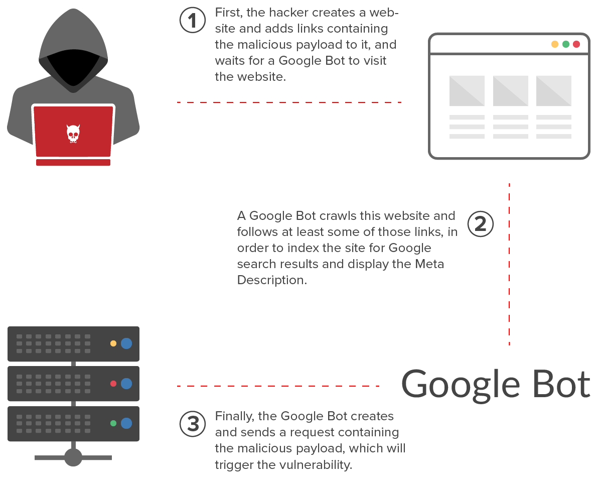 Using Google Bots As An Attack Vector Netsparker 1190x954 Using Google Bots As An Attack Vector Netsparker