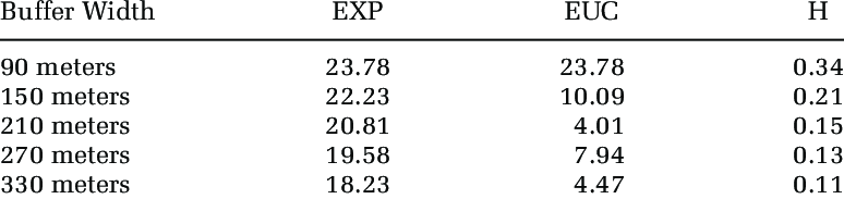 774x183 Percentage Difference In Vector And Raster Buffer Areas