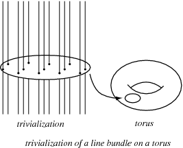 267x216 Trivialization