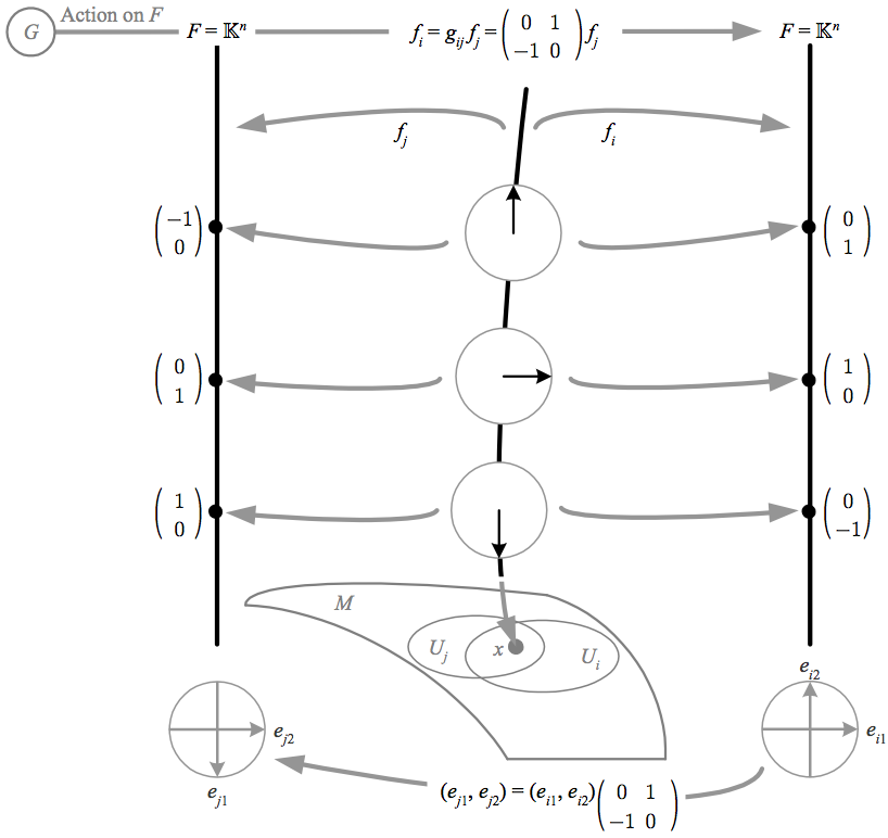 818x772 Vector Bundles Mathematics For Physics