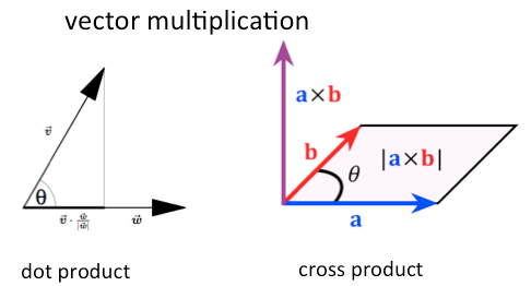 486x262 Cross And Dot Product Of Vectors M Dash Foundation C Cube Learning