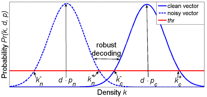 850x399 Explanation Of Vector Capacity The Solid Line Represents A Random