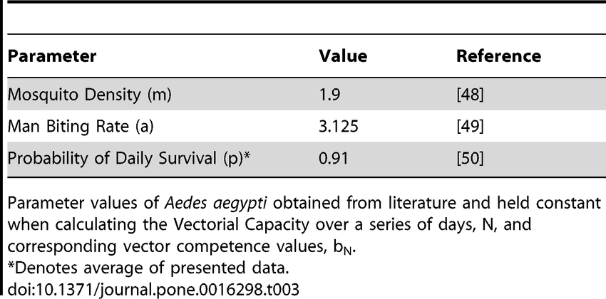 850x420 Parameters Of The Vectorial Capacity Equation Held Constant
