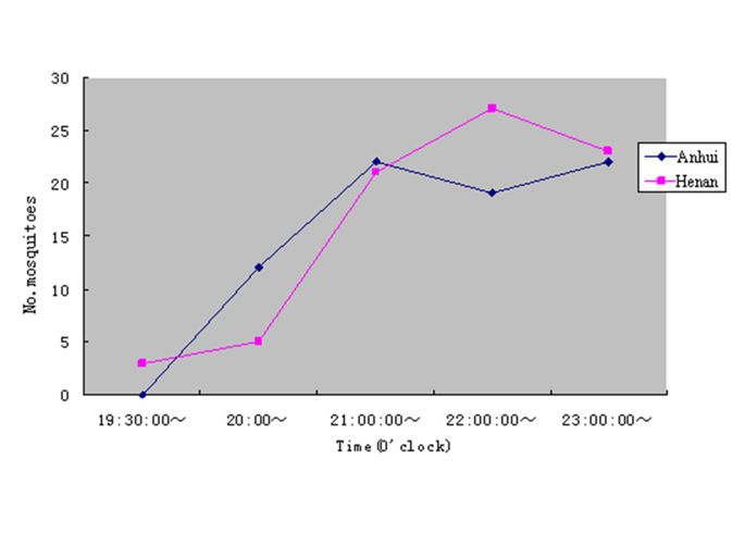 685x513 Vector Capacity Of Anopheles Sinensis In Malaria Outbreak Areas