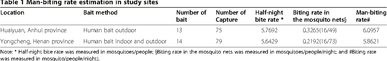 1342x214 Vector Capacity Of Anopheles Sinensis In Malaria Outbreak Areas