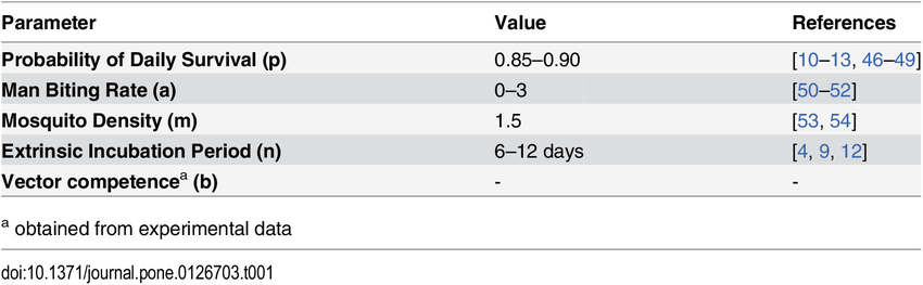 850x263 Vectorial Capacity Model Parameters Download Table