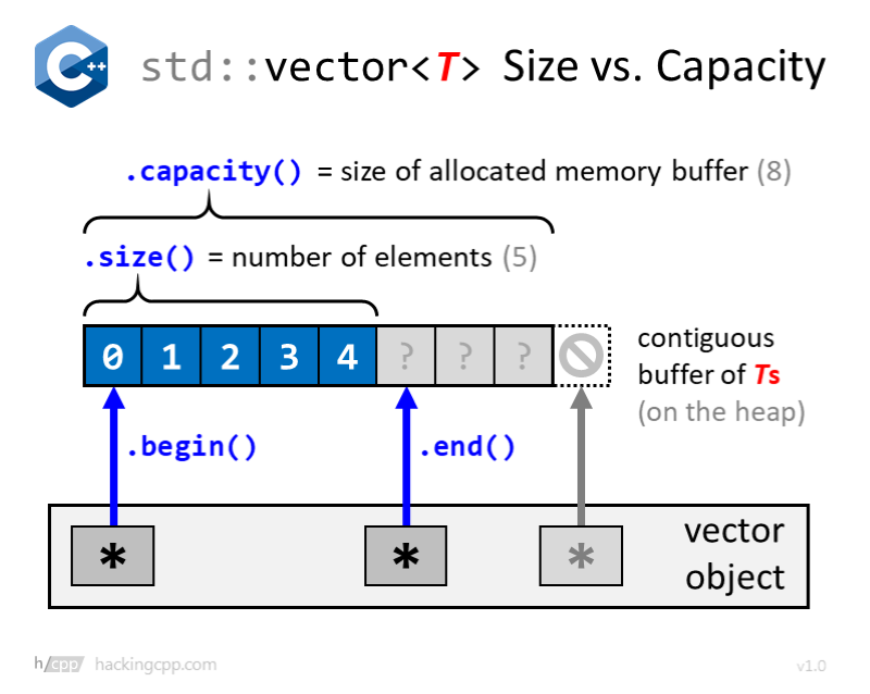Vector Capacity at Vectorified.com | Collection of Vector Capacity free ...