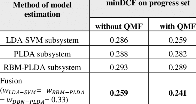 653x348 Experimental Results For The Nist I Vector Challenge Download Table
