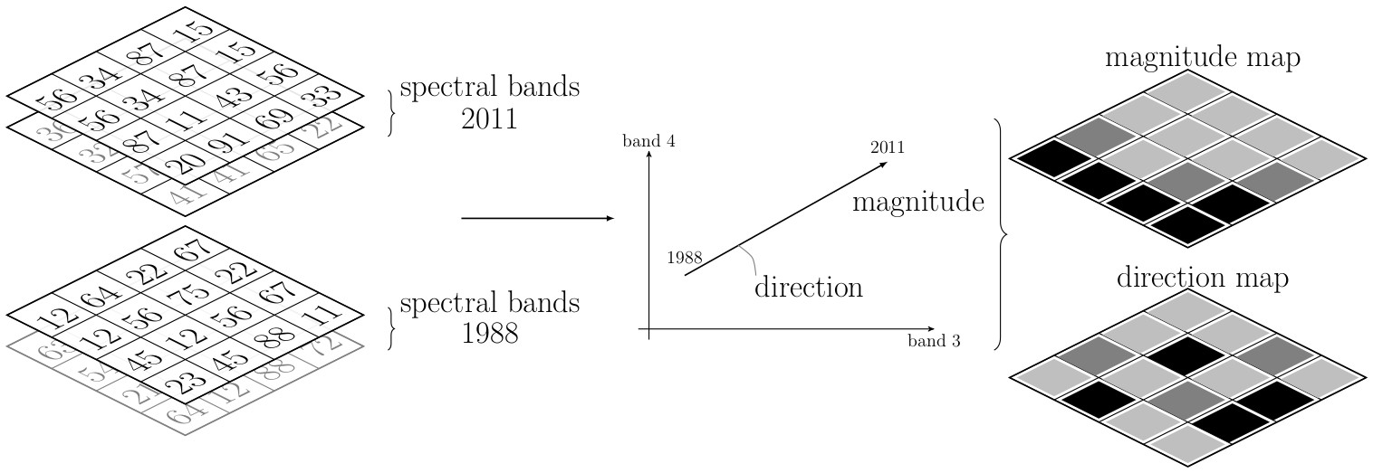 1516x523 Change Vector Analysis Explained Graphically Remote Sensing News
