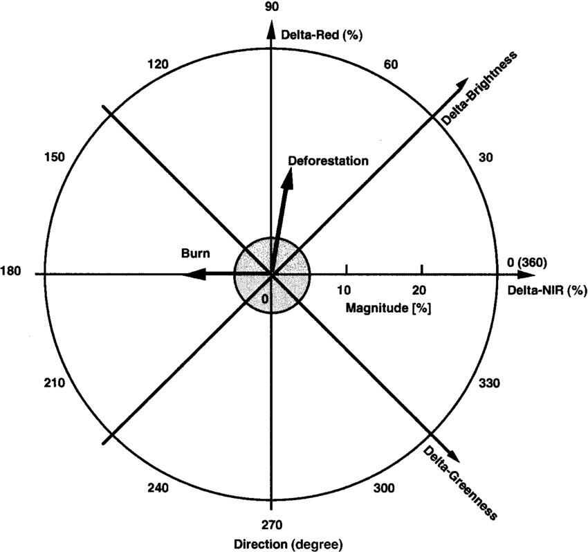 850x798 Change Vectors In The Delta Spaces The Coordinates Of Change