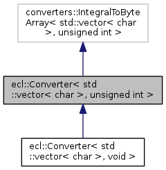 240x245 Ecl Converters Eclconverterlt Stdvectorlt Char Gt, Unsigned Int