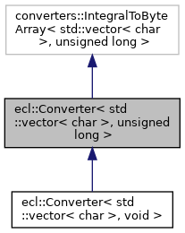 207x260 Ecl Converters Eclconverterlt Stdvectorlt Char Gt, Unsigned Long