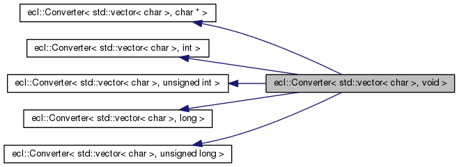 659x240 Ecl Converters Eclconverterlt Stdvectorlt Char Gt, Void Gt Class
