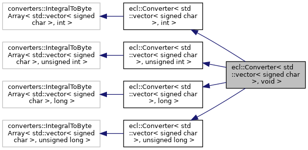 628x307 Ecl Converters Eclconverterlt Stdvectorlt Signed Char Gt, Void