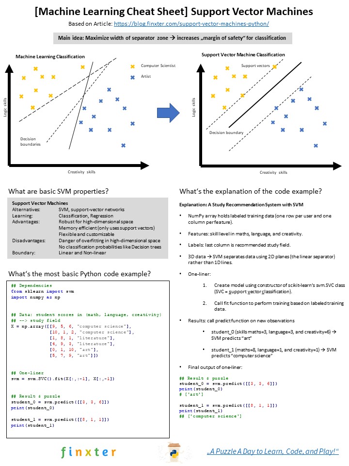 720x960 Just Created A Cheat Sheet About Support Vector Machines Python