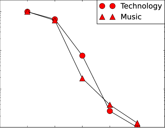 The Dimensional Popularity Vector Comparing For The Music 563x445 The Dimensional Popularity Vector Comparing For The Music