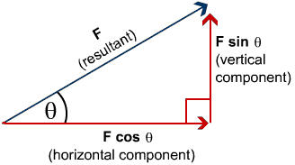 328x183 Resolving Vectors Into Components S Cool, The Revision Website